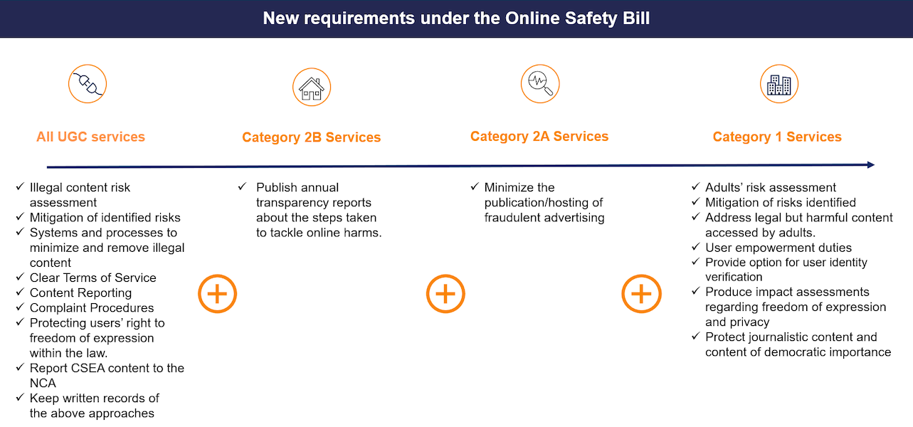 Online Safety Bill UK obligations